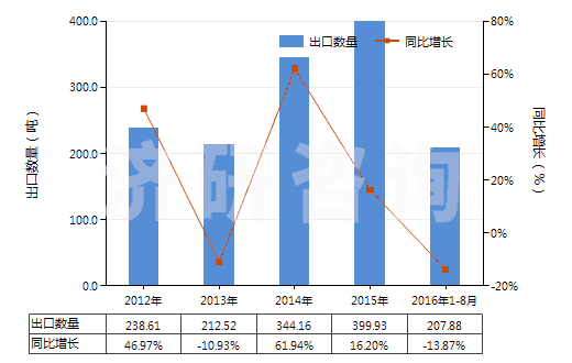 2012-2016年8月中國堿性蛋白酶(HS35079010)出口量及增速統(tǒng)計(jì)